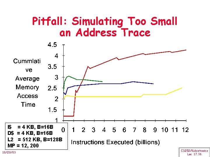 Pitfall: Simulating Too Small an Address Trace I$ = 4 KB, B=16 B D$