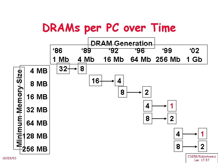 Minimum Memory Size DRAMs per PC over Time 10/29/03 ‘ 86 1 Mb 32