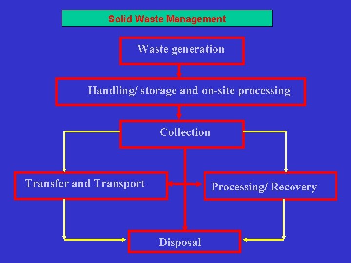 Solid Waste Management Waste generation Handling/ storage and on-site processing Collection Transfer and Transport
