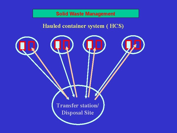 Solid Waste Management Hauled container system ( HCS) Transfer station/ Disposal Site 