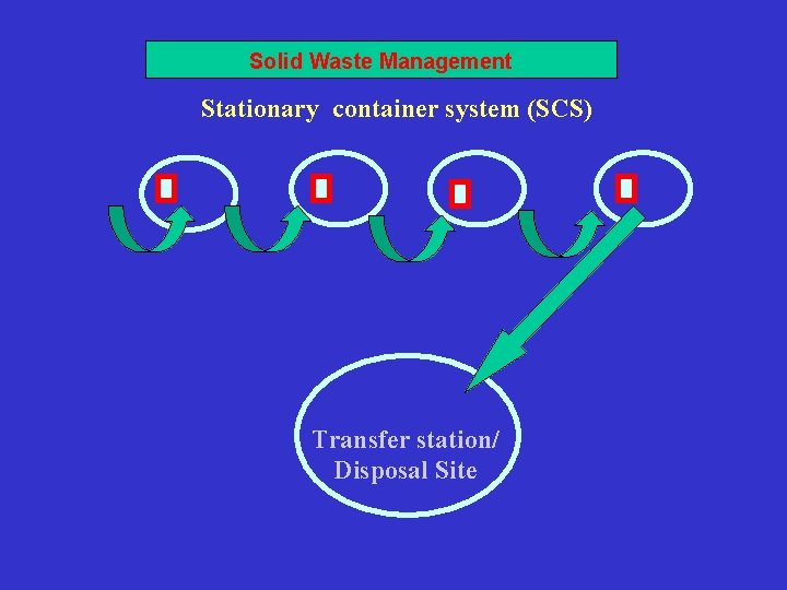 Solid Waste Management Stationary container system (SCS) Transfer station/ Disposal Site 