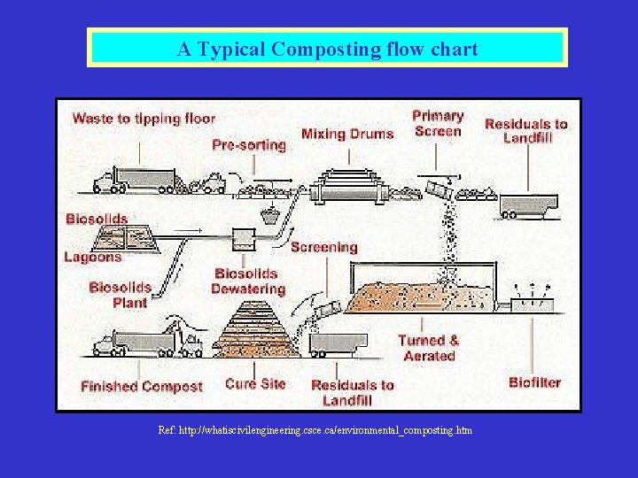 A Typical Composting flow chart Ref: http: //whatiscivilengineering. csce. ca/environmental_composting. htm 