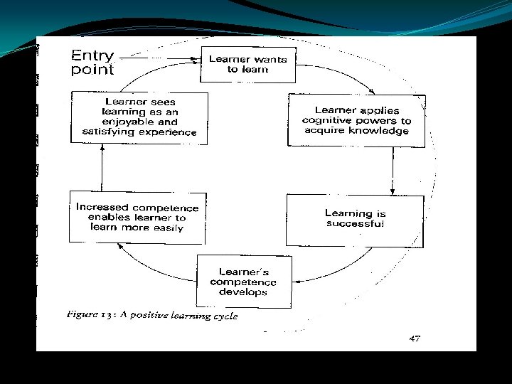 Course Design Theories of Learning Give a man