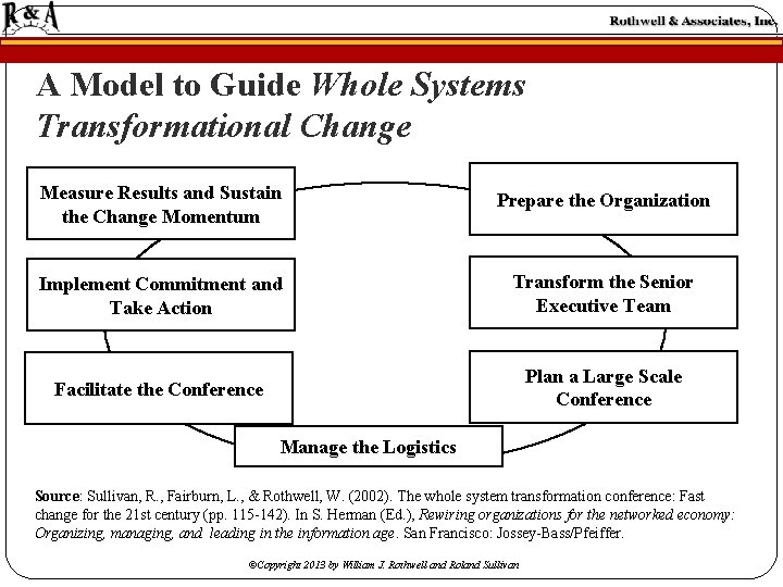 A Model to Guide Whole Systems Transformational Change Measure Results and Sustain the Change A Model to Guide Whole Systems Transformational Change Measure Results and Sustain the Change