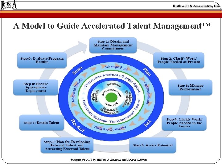 A Model to Guide Accelerated Talent Management™ ©Copyright 2013 by William J. Rothwell and A Model to Guide Accelerated Talent Management™ ©Copyright 2013 by William J. Rothwell and