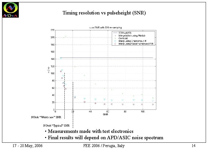 Timing resolution vs pulseheight (SNR) NOv. A “Worst case” SNR NOv. A “Typical” SNR