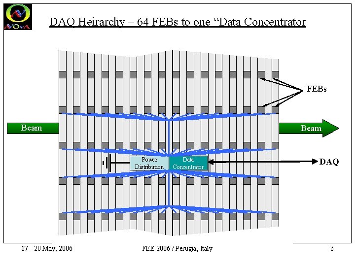 DAQ Heirarchy – 64 FEBs to one “Data Concentrator FEBs Beam Power Distribution 17