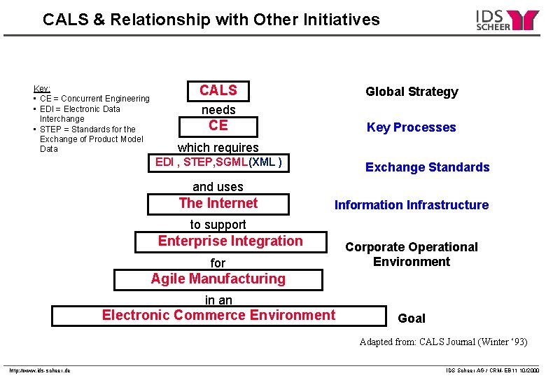 CALS & Relationship with Other Initiatives Key: • CE = Concurrent Engineering • EDI CALS & Relationship with Other Initiatives Key: • CE = Concurrent Engineering • EDI