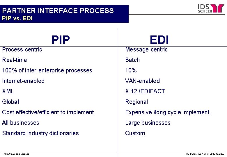 PARTNER INTERFACE PROCESS PIP vs. EDI Process-centric PIP EDI Message-centric Real-time Batch 100% of PARTNER INTERFACE PROCESS PIP vs. EDI Process-centric PIP EDI Message-centric Real-time Batch 100% of