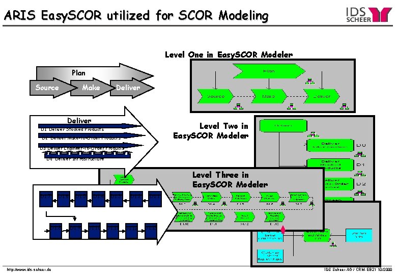 ARIS Easy. SCOR utilized for SCOR Modeling Level One in Easy. SCOR Modeler Plan ARIS Easy. SCOR utilized for SCOR Modeling Level One in Easy. SCOR Modeler Plan