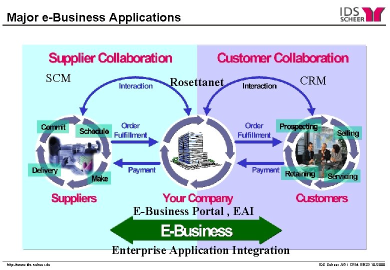 Major e-Business Applications SCM Rosettanet CRM E-Business Portal , EAI Enterprise Application Integration http: Major e-Business Applications SCM Rosettanet CRM E-Business Portal , EAI Enterprise Application Integration http: