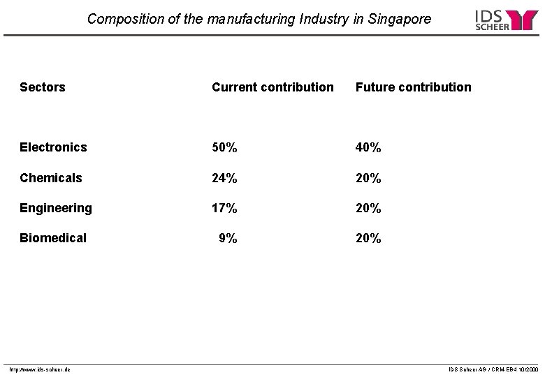 Composition of the manufacturing Industry in Singapore Sectors Current contribution Future contribution Electronics 50% Composition of the manufacturing Industry in Singapore Sectors Current contribution Future contribution Electronics 50%
