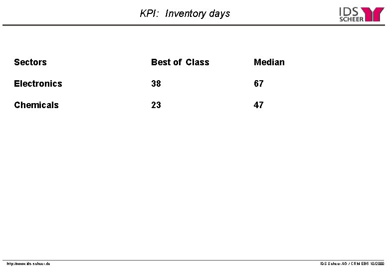 KPI: Inventory days Sectors Best of Class Median Electronics 38 67 Chemicals 23 47 KPI: Inventory days Sectors Best of Class Median Electronics 38 67 Chemicals 23 47