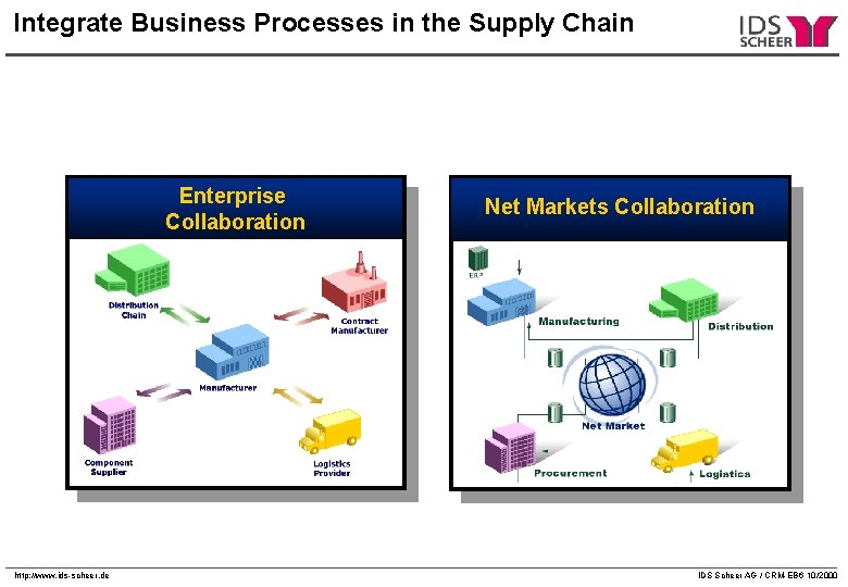 Integrate Business Processes in the Supply Chain Enterprise Collaboration Net Markets Collaboration Distribution http: Integrate Business Processes in the Supply Chain Enterprise Collaboration Net Markets Collaboration Distribution http: