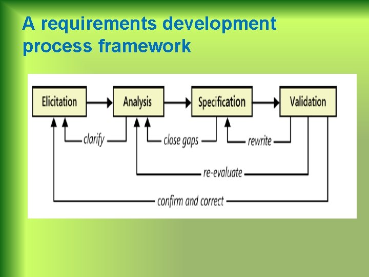 A requirements development process framework 