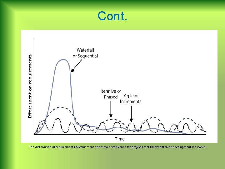 Cont. The distribution of requirements development effort over time varies for projects that follow