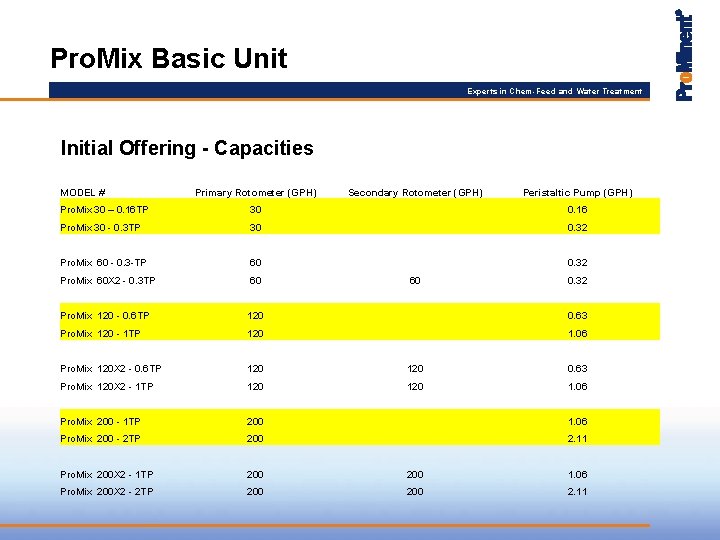 Pro. Mix Basic Unit Experts in Chem-Feed and Water Treatment Initial Offering - Capacities