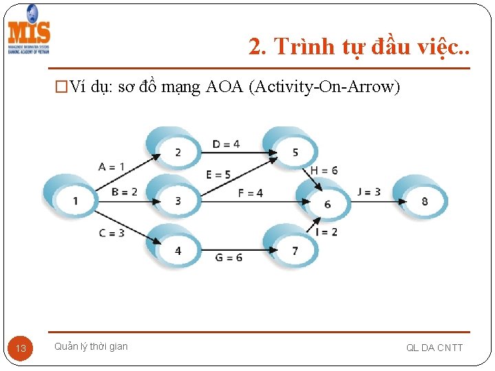 2. Trình tự đầu việc. . �Ví dụ: sơ đồ mạng AOA (Activity-On-Arrow) 13