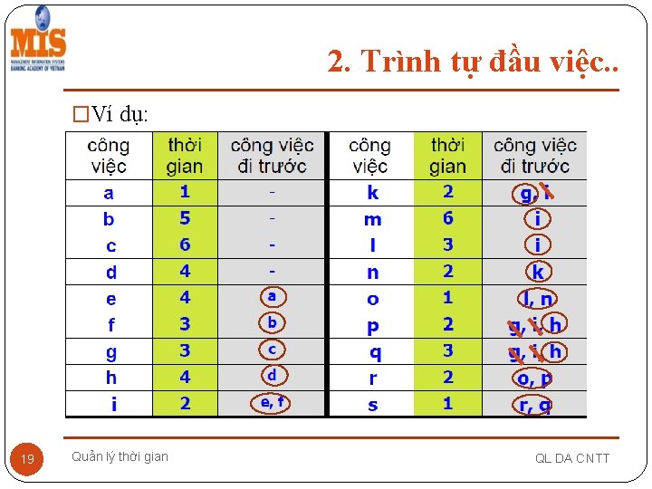 2. Trình tự đầu việc. . �Ví dụ: 19 Quản lý thời gian QL