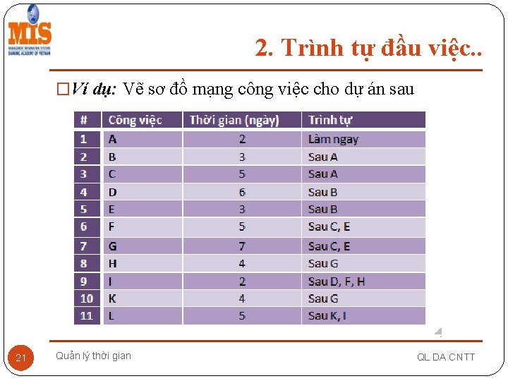 2. Trình tự đầu việc. . �Ví dụ: Vẽ sơ đồ mạng công việc