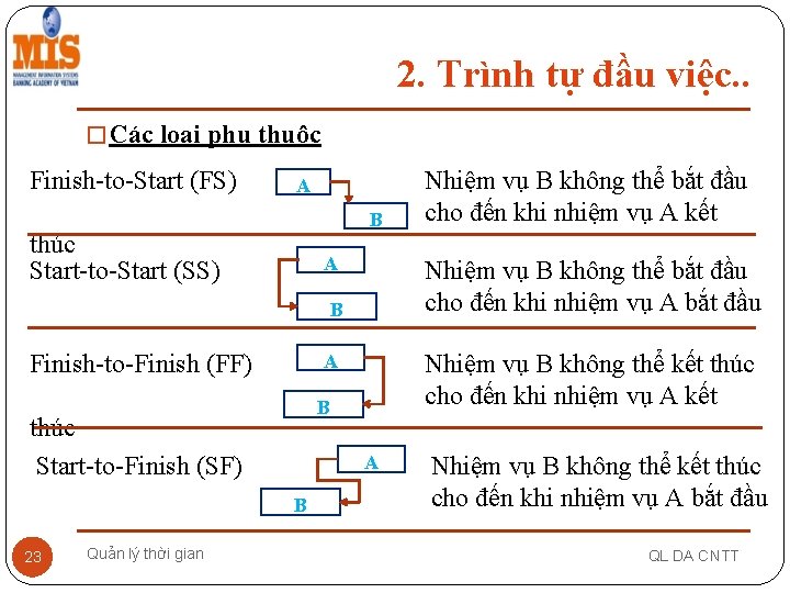 2. Trình tự đầu việc. . � Các loại phụ thuộc Finish-to-Start (FS) A