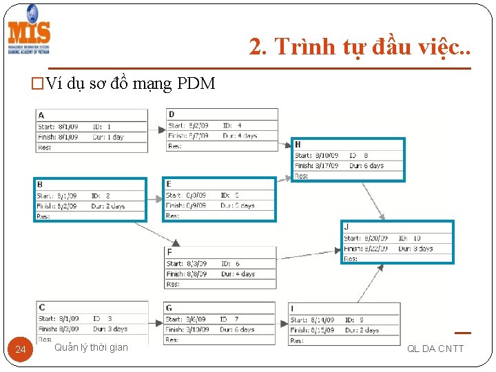 2. Trình tự đầu việc. . �Ví dụ sơ đồ mạng PDM 24 Quản