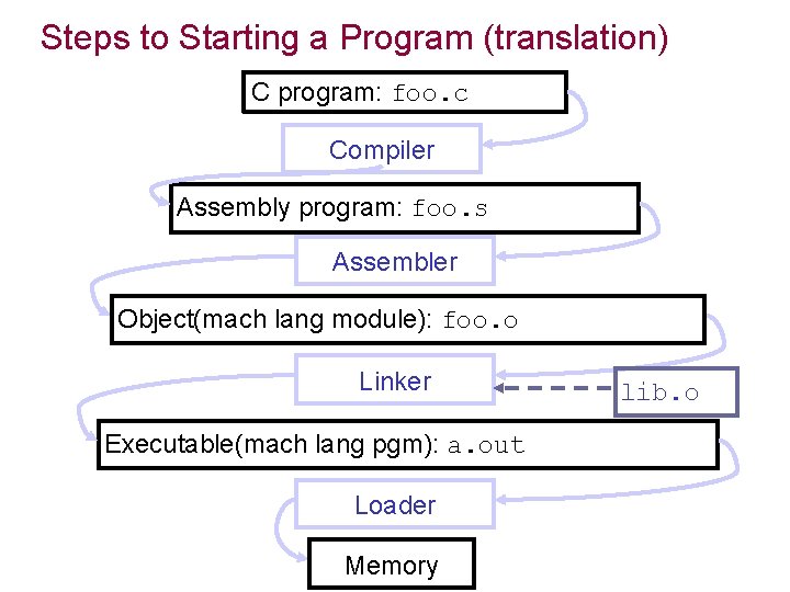 Steps to Starting a Program (translation) C program: foo. c Compiler Assembly program: foo.