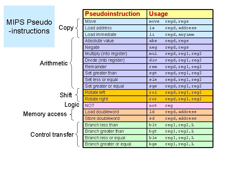 MIPS Pseudo Copy -instructions Arithmetic Shift Logic Memory access Control transfer Pseudoinstruction Usage Move
