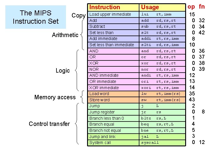 The MIPS Instruction Set Copy Arithmetic Logic Memory access Control transfer Instruction Usage Load
