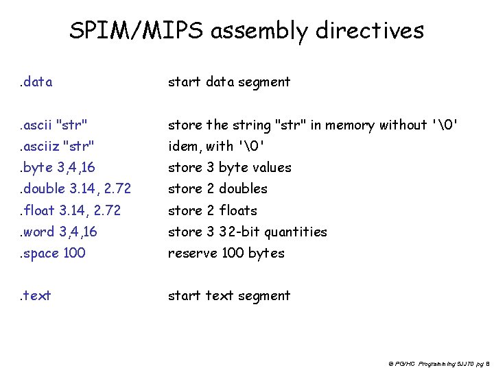 SPIM/MIPS assembly directives. data start data segment . ascii "str" store the string "str"