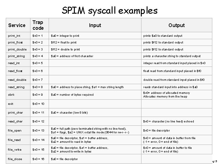 SPIM syscall examples Service Trap code print_int $v 0 = 1 $a 0 =