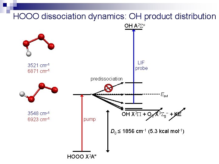 HOOO dissociation dynamics: OH product distribution OH A 2 LIF probe 3521 cm– 1