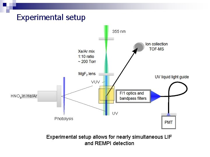 Experimental setup 355 nm VUV HNO 3 in He/Ar UV Photolysis Experimental setup allows