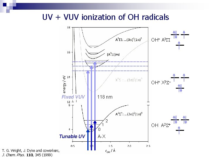 UV + VUV ionization of OH radicals OH+ A 3 OH+ X 3 –