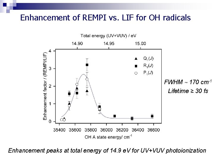 Enhancement of REMPI vs. LIF for OH radicals FWHM 170 cm-1 Lifetime ≥ 30