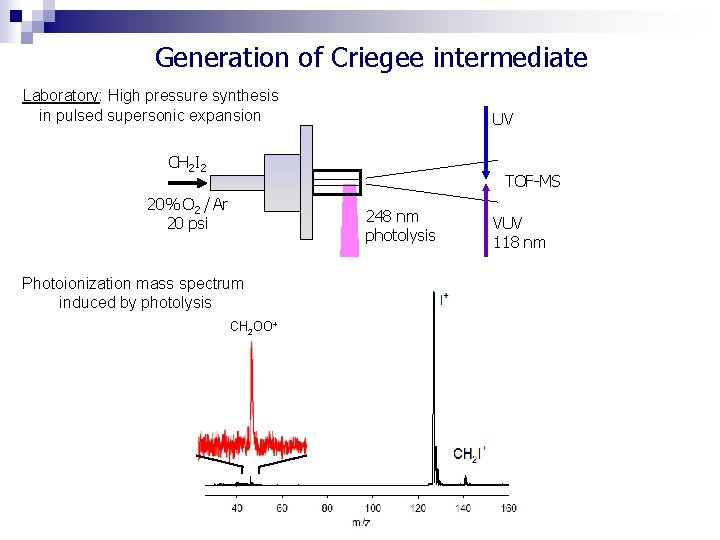 Generation of Criegee intermediate Laboratory: High pressure synthesis in pulsed supersonic expansion UV CH