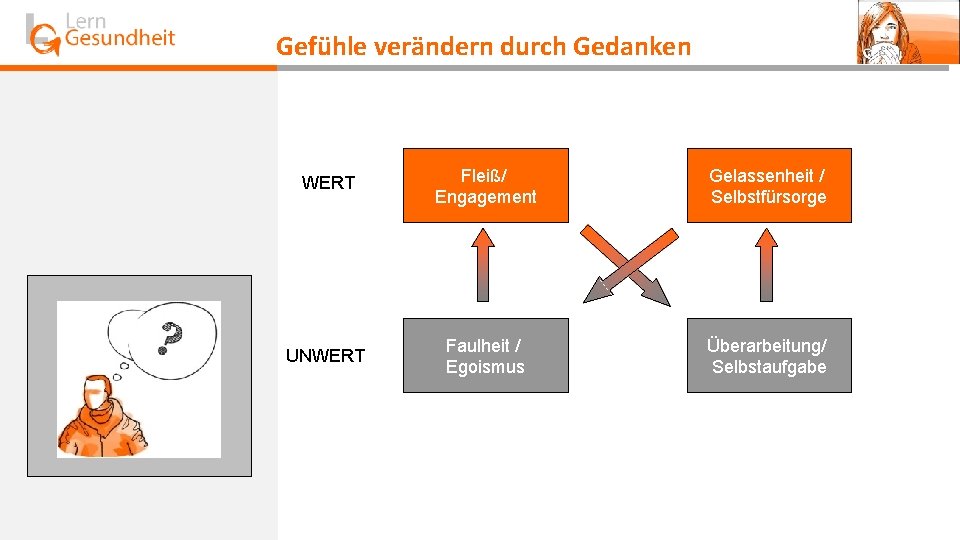 Gefühle verändern durch Gedanken WERT Fleiß/ Engagement Gelassenheit / ? ? ? Selbstfürsorge UNWERT