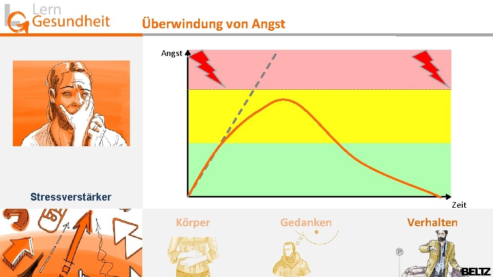 Überwindung von Angst Stressverstärker Zeit Körper Gedanken Verhalten 