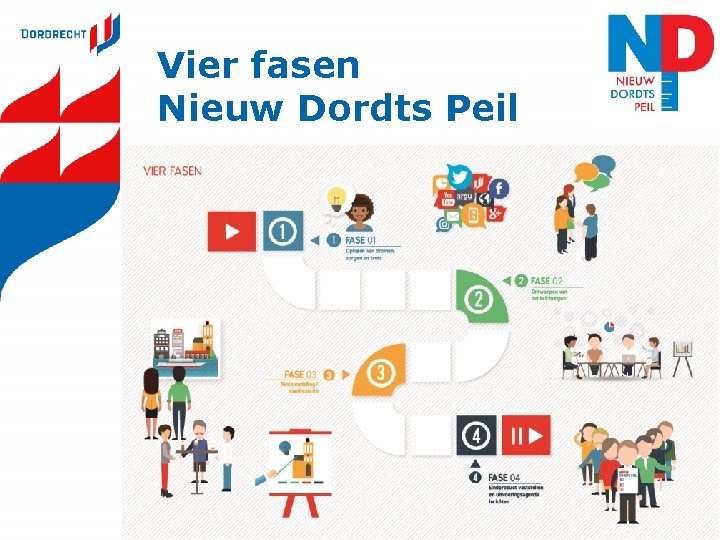 Vier fasen Nieuw Dordts Peil 