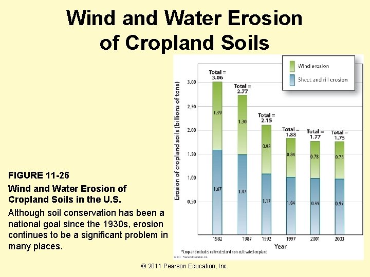 Wind and Water Erosion of Cropland Soils FIGURE 11 -26 Wind and Water Erosion