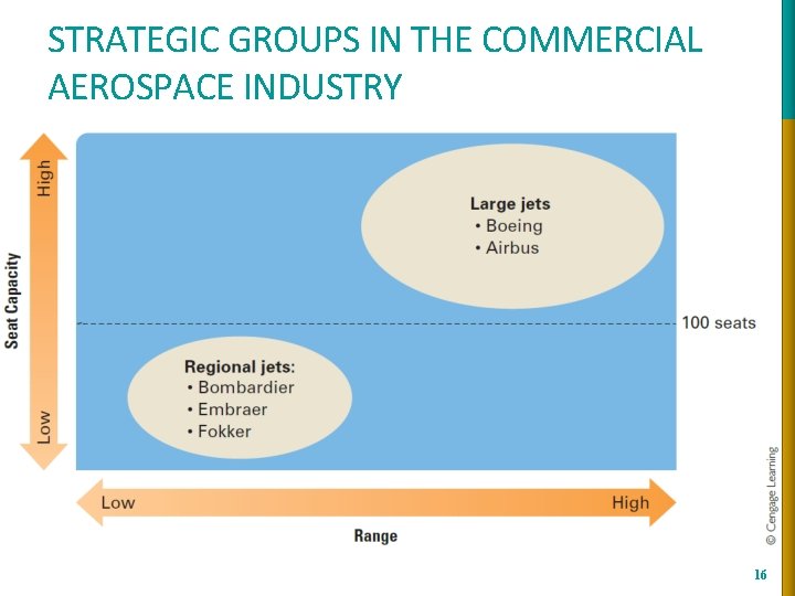 STRATEGIC GROUPS IN THE COMMERCIAL AEROSPACE INDUSTRY 16 