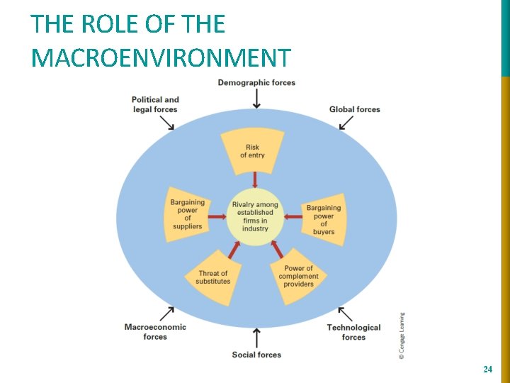 THE ROLE OF THE MACROENVIRONMENT 24 