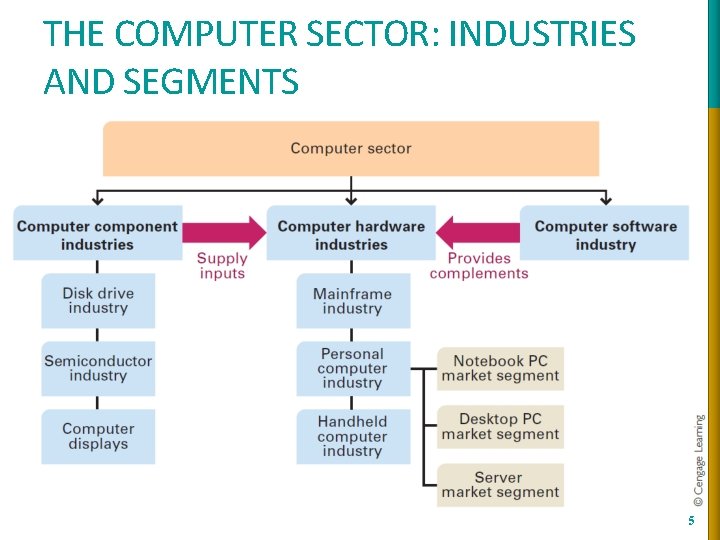 THE COMPUTER SECTOR: INDUSTRIES AND SEGMENTS 5 