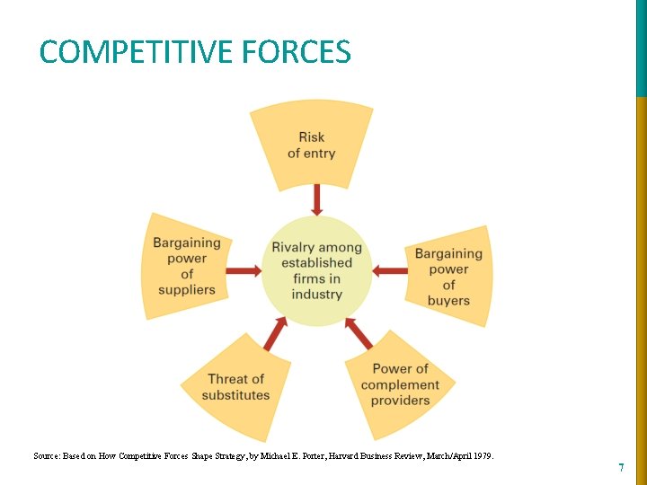 COMPETITIVE FORCES Source: Based on How Competitive Forces Shape Strategy, by Michael E. Porter,