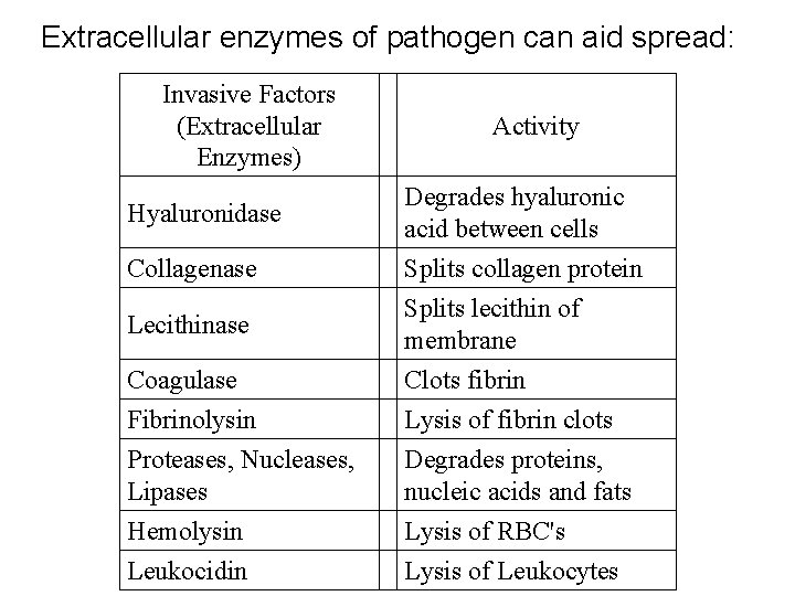 Extracellular enzymes of pathogen can aid spread: Invasive Factors (Extracellular Enzymes) Hyaluronidase Collagenase Lecithinase