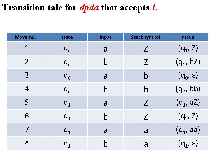 Transition tale for dpda that accepts L Move no. state input Stack symbol move