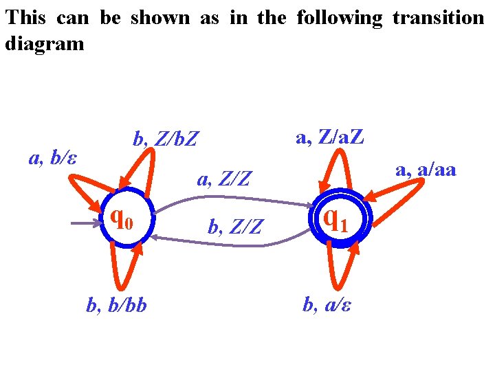 This can be shown as in the following transition diagram a, b/ε a, Z/a.