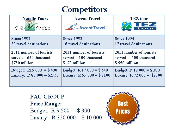 Competitors Natalie Tours Ascent Travel Since 1992 20 travel destinations Since 1992 16 travel