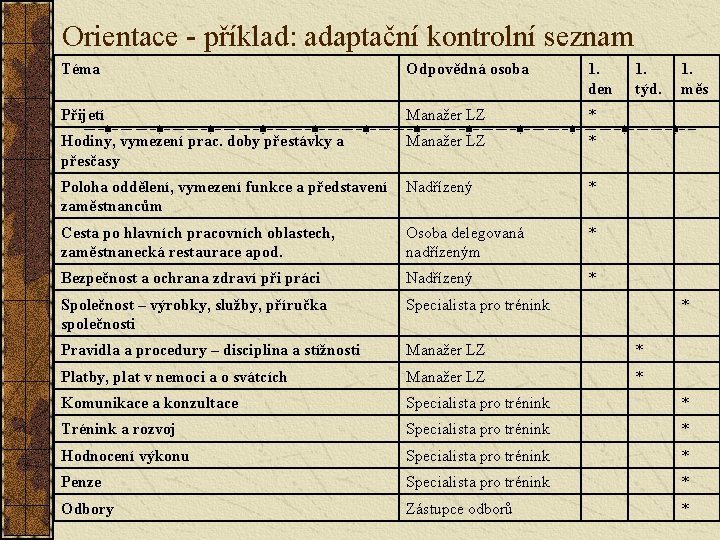 Orientace - příklad: adaptační kontrolní seznam Téma Odpovědná osoba 1. den Přijetí Manažer LZ