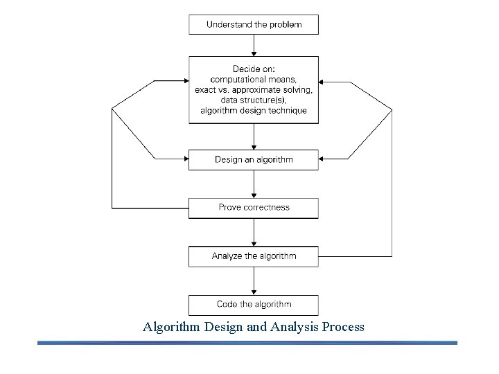 Algorithm Design and Analysis Process 